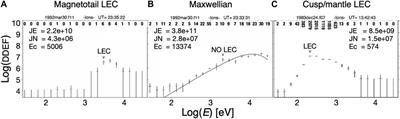 Survey of reconnection signatures in auroral oval ion precipitation